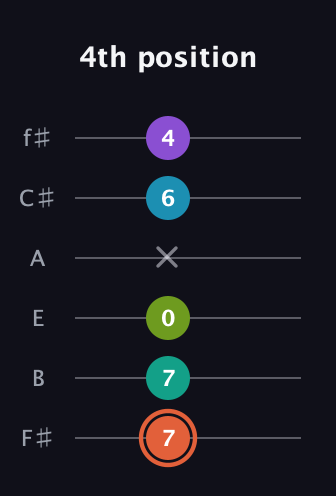 C♯ Diminished 11th Sharp 9th guitar tab — 4th position (7 7 0 x 6 4) in Half-Step Down (E♭A♭D♭G♭B♭E♭) · Capo 3