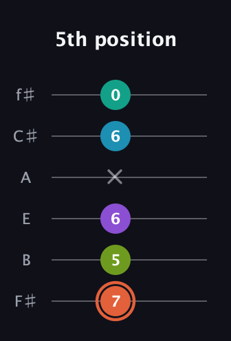 C♯ Diminished 11th Sharp 9th guitar tab — 5th position (7 5 6 x 6 0) in Half-Step Down (E♭A♭D♭G♭B♭E♭) · Capo 3