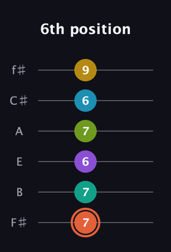 C♯ Diminished 11th guitar tab — 6th position (7 7 6 7 6 9) in Half-Step Down (E♭A♭D♭G♭B♭E♭) · Capo 3