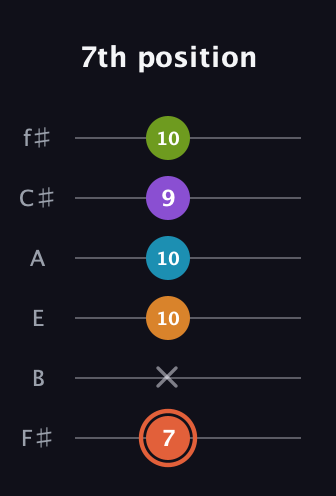C♯ Diminished 7th Flat 9th guitar tab — 7th position (7 x 10 10 9 10) in Half-Step Down (E♭A♭D♭G♭B♭E♭) · Capo 3