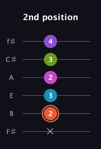 C♯ Diminished 7th Sharp 13th guitar tab — 2nd position (x 2 3 2 3 4) in Half-Step Down (E♭A♭D♭G♭B♭E♭) · Capo 3