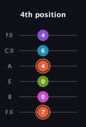 C♯ Diminished 7th Sharp 13th guitar tab — 4th position (7 0 0 4 6 4) in Half-Step Down (E♭A♭D♭G♭B♭E♭) · Capo 3