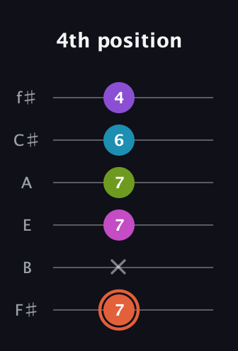 C♯ Diminished 7th Sharp 13th guitar tab — 4th position (7 x 7 7 6 4) in Half-Step Down (E♭A♭D♭G♭B♭E♭) · Capo 3