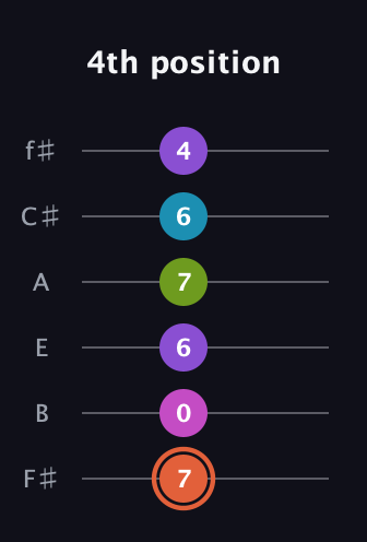 C♯ Diminished 7th Sharp 13th guitar tab — 4th position (7 0 6 7 6 4) in Half-Step Down (E♭A♭D♭G♭B♭E♭) · Capo 3