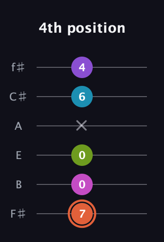 C♯ Diminished 7th Sharp 13th guitar tab — 4th position (7 0 0 x 6 4) in Half-Step Down (E♭A♭D♭G♭B♭E♭) · Capo 3
