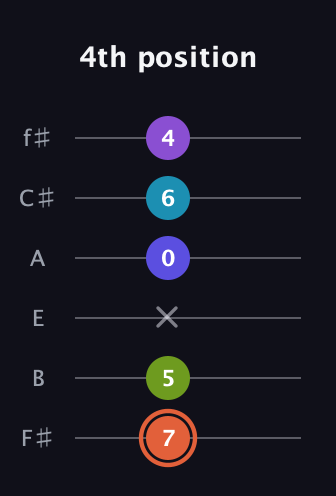 C♯ Diminished 7th Sharp 5th guitar tab — 4th position (7 5 x 0 6 4) in Half-Step Down (E♭A♭D♭G♭B♭E♭) · Capo 3