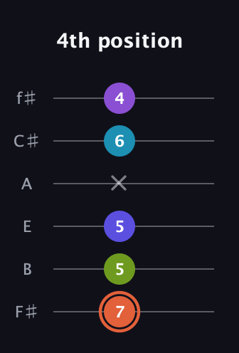 C♯ Diminished 7th Sharp 5th guitar tab — 4th position (7 5 5 x 6 4) in Half-Step Down (E♭A♭D♭G♭B♭E♭) · Capo 3