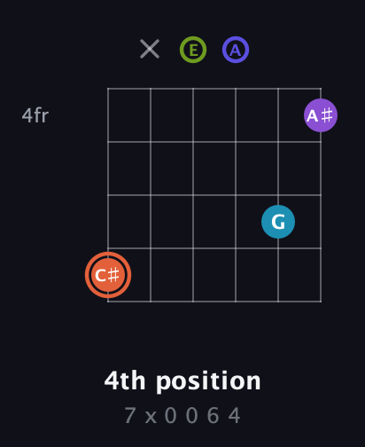 C♯ Diminished 7th Sharp 5th guitar chord — 4th position (7 x 0 0 6 4) fretboard diagram in Half-Step Down (E♭A♭D♭G♭B♭E♭) · Capo 3