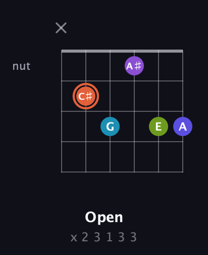 C♯ Diminished 7th Sharp 5th guitar chord — Open (x 2 3 1 3 3) fretboard diagram in Half-Step Down (E♭A♭D♭G♭B♭E♭) · Capo 3