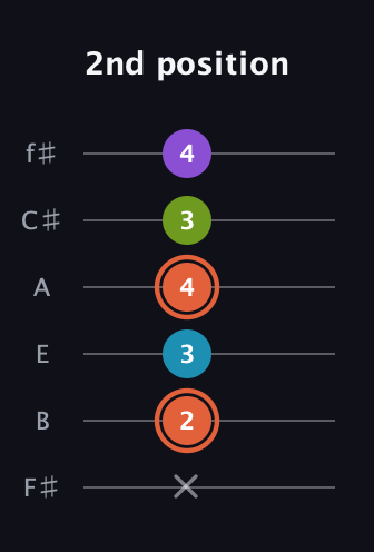 C♯ Diminished 7th Sharp 9th guitar tab — 2nd position (x 2 3 4 3 4) in Half-Step Down (E♭A♭D♭G♭B♭E♭) · Capo 3