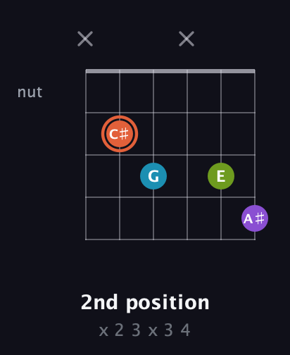 C♯ Diminished 7th Sharp 9th guitar chord — 2nd position (x 2 3 x 3 4) fretboard diagram in Half-Step Down (E♭A♭D♭G♭B♭E♭) · Capo 3
