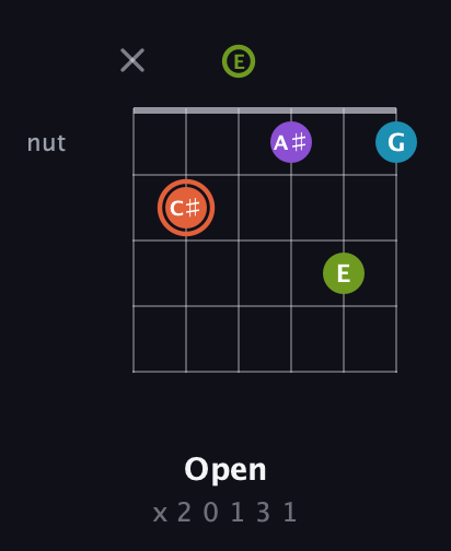 C♯ Diminished 7th Sharp 9th guitar chord — Open (x 2 0 1 3 1) fretboard diagram in Half-Step Down (E♭A♭D♭G♭B♭E♭) · Capo 3