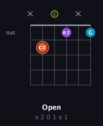 C♯ Diminished 7th Sharp 9th guitar chord — Open (x 2 0 1 x 1) fretboard diagram in Half-Step Down (E♭A♭D♭G♭B♭E♭) · Capo 3