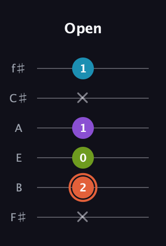C♯ Diminished 7th Sharp 9th guitar tab — Open (x 2 0 1 x 1) in Half-Step Down (E♭A♭D♭G♭B♭E♭) · Capo 3