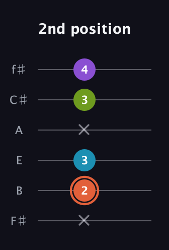 C♯ Diminished 7th guitar tab — 2nd position (x 2 3 x 3 4) in Half-Step Down (E♭A♭D♭G♭B♭E♭) · Capo 3