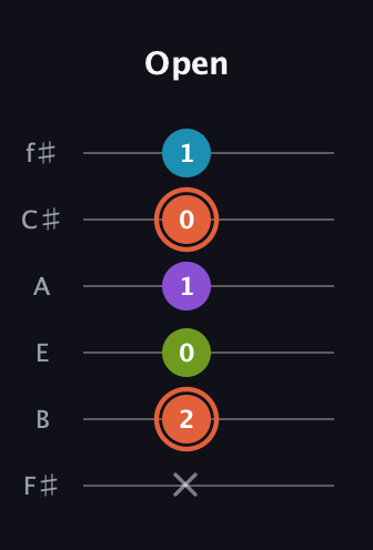 C♯ Diminished 7th guitar tab — Open (x 2 0 1 0 1) in Half-Step Down (E♭A♭D♭G♭B♭E♭) · Capo 3
