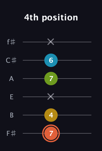 C♯ Diminished Added 2nd guitar tab — 4th position (7 4 x 7 6 x) in Half-Step Down (E♭A♭D♭G♭B♭E♭) · Capo 3