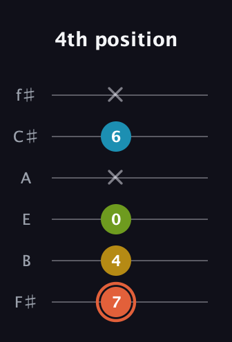C♯ Diminished Added 2nd guitar tab — 4th position (7 4 0 x 6 x) in Half-Step Down (E♭A♭D♭G♭B♭E♭) · Capo 3