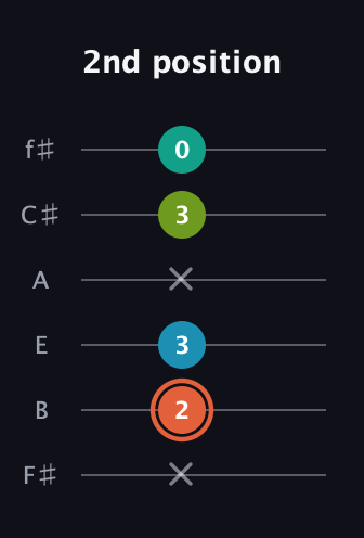 C♯ Diminished Added 4th guitar tab — 2nd position (x 2 3 x 3 0) in Half-Step Down (E♭A♭D♭G♭B♭E♭) · Capo 3