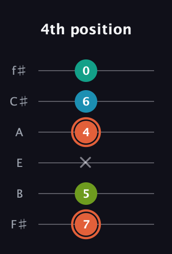 C♯ Diminished Added 4th guitar tab — 4th position (7 5 x 4 6 0) in Half-Step Down (E♭A♭D♭G♭B♭E♭) · Capo 3