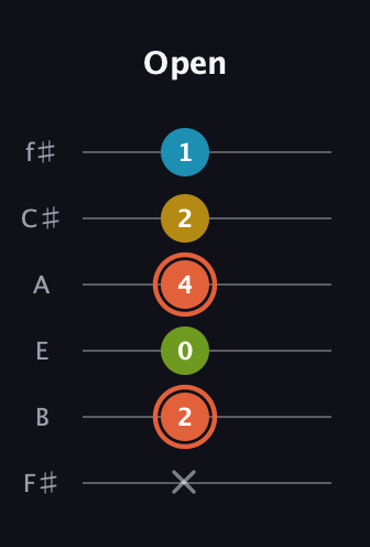 C♯ Diminished Added 9th guitar tab — Open (x 2 0 4 2 1) in Half-Step Down (E♭A♭D♭G♭B♭E♭) · Capo 3