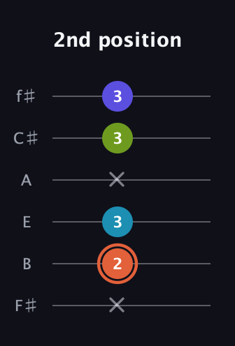 C♯ Diminished Flat 13th guitar tab — 2nd position (x 2 3 x 3 3) in Half-Step Down (E♭A♭D♭G♭B♭E♭) · Capo 3