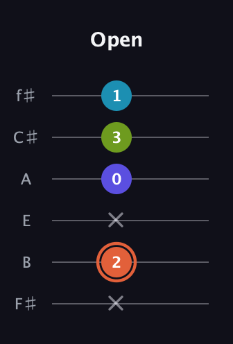 C♯ Diminished Flat 13th guitar tab — Open (x 2 x 0 3 1) in Half-Step Down (E♭A♭D♭G♭B♭E♭) · Capo 3
