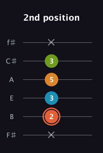 C♯ Diminished Flat 9th guitar tab — 2nd position (x 2 3 5 3 x) in Half-Step Down (E♭A♭D♭G♭B♭E♭) · Capo 3