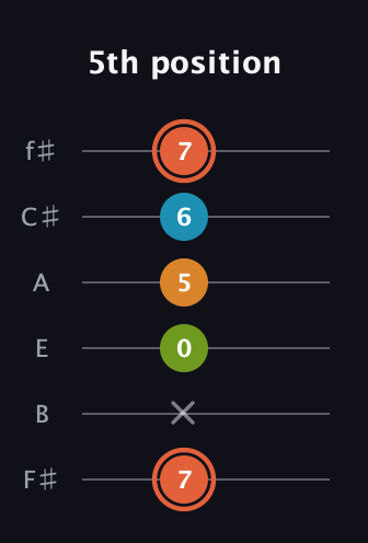 C♯ Diminished Flat 9th guitar tab — 5th position (7 x 0 5 6 7) in Half-Step Down (E♭A♭D♭G♭B♭E♭) · Capo 3