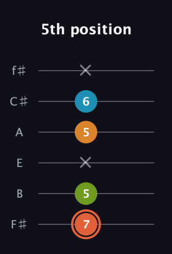 C♯ Diminished Flat 9th guitar tab — 5th position (7 5 x 5 6 x) in Half-Step Down (E♭A♭D♭G♭B♭E♭) · Capo 3