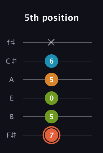 C♯ Diminished Flat 9th guitar tab — 5th position (7 5 0 5 6 x) in Half-Step Down (E♭A♭D♭G♭B♭E♭) · Capo 3