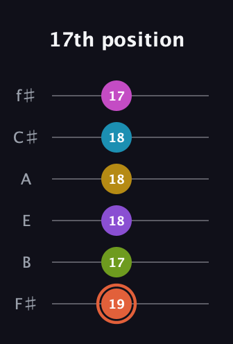 C♯ Diminished ninth Sharp 13th guitar tab — 17th position (19 17 18 18 18 17) in Half-Step Down (E♭A♭D♭G♭B♭E♭) · Capo 3
