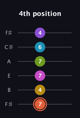 C♯ Diminished ninth Sharp 13th guitar tab — 4th position (7 4 7 7 6 4) in Half-Step Down (E♭A♭D♭G♭B♭E♭) · Capo 3