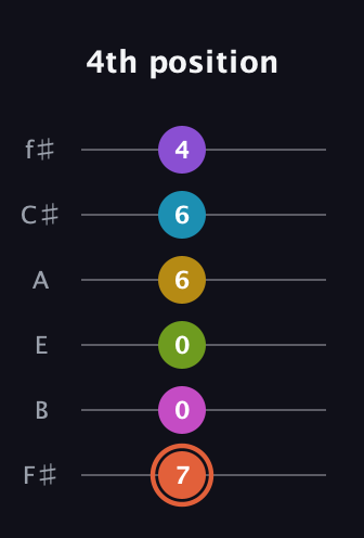 C♯ Diminished ninth Sharp 13th guitar tab — 4th position (7 0 0 6 6 4) in Half-Step Down (E♭A♭D♭G♭B♭E♭) · Capo 3