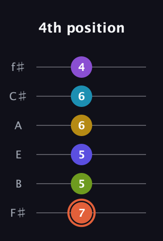 C♯ Diminished ninth Sharp 5th guitar tab — 4th position (7 5 5 6 6 4) in Half-Step Down (E♭A♭D♭G♭B♭E♭) · Capo 3
