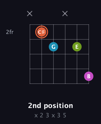 C♯ Diminished Sharp 13th guitar chord — 2nd position (x 2 3 x 3 5) fretboard diagram in Half-Step Down (E♭A♭D♭G♭B♭E♭) · Capo 3
