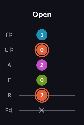 C♯ Diminished Sharp 13th guitar tab — Open (x 2 0 2 0 1) in Half-Step Down (E♭A♭D♭G♭B♭E♭) · Capo 3