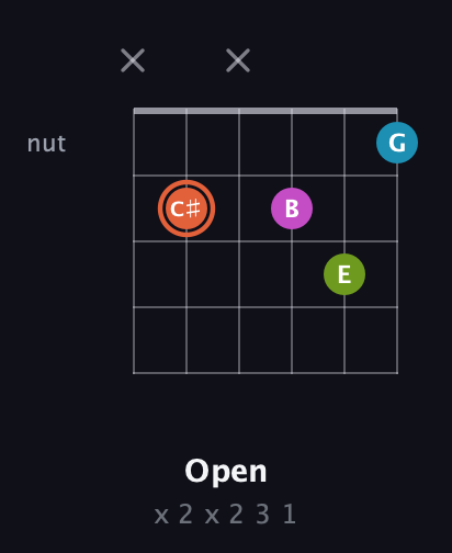 C♯ Diminished Sharp 13th guitar chord — Open (x 2 x 2 3 1) fretboard diagram in Half-Step Down (E♭A♭D♭G♭B♭E♭) · Capo 3