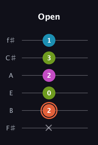 C♯ Diminished Sharp 13th guitar tab — Open (x 2 0 2 3 1) in Half-Step Down (E♭A♭D♭G♭B♭E♭) · Capo 3