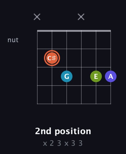 C♯ Diminished Sharp 5th guitar chord — 2nd position (x 2 3 x 3 3) fretboard diagram in Half-Step Down (E♭A♭D♭G♭B♭E♭) · Capo 3
