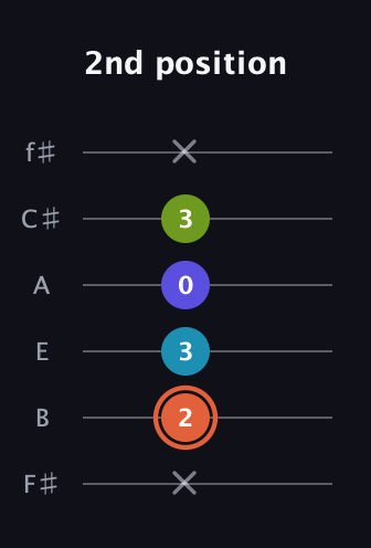 C♯ Diminished Sharp 5th guitar tab — 2nd position (x 2 3 0 3 x) in Half-Step Down (E♭A♭D♭G♭B♭E♭) · Capo 3