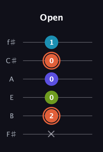 C♯ Diminished Sharp 5th guitar tab — Open (x 2 0 0 0 1) in Half-Step Down (E♭A♭D♭G♭B♭E♭) · Capo 3