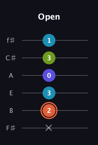 C♯ Diminished Sharp 5th guitar tab — Open (x 2 3 0 3 1) in Half-Step Down (E♭A♭D♭G♭B♭E♭) · Capo 3