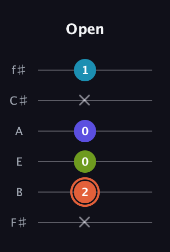 C♯ Diminished Sharp 5th guitar tab — Open (x 2 0 0 x 1) in Half-Step Down (E♭A♭D♭G♭B♭E♭) · Capo 3