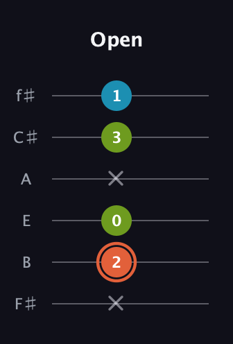 C♯ Diminished Sharp 9th guitar tab — Open (x 2 0 x 3 1) in Half-Step Down (E♭A♭D♭G♭B♭E♭) · Capo 3