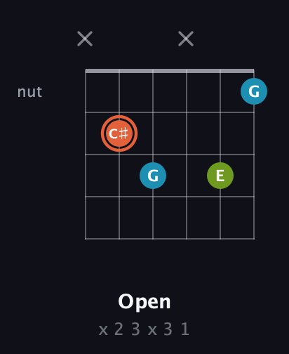 C♯ Diminished Sharp 9th guitar chord — Open (x 2 3 x 3 1) fretboard diagram in Half-Step Down (E♭A♭D♭G♭B♭E♭) · Capo 3