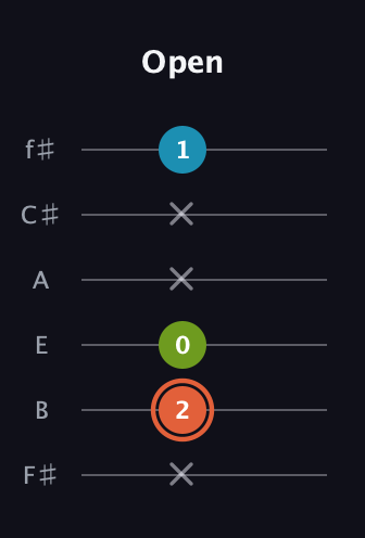 C♯ Diminished Sharp 9th guitar tab — Open (x 2 0 x x 1) in Half-Step Down (E♭A♭D♭G♭B♭E♭) · Capo 3
