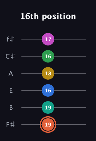 C♯ Dominant 11th Sharp 13th guitar tab — 16th position (19 19 16 18 16 17) in Half-Step Down (E♭A♭D♭G♭B♭E♭) · Capo 3