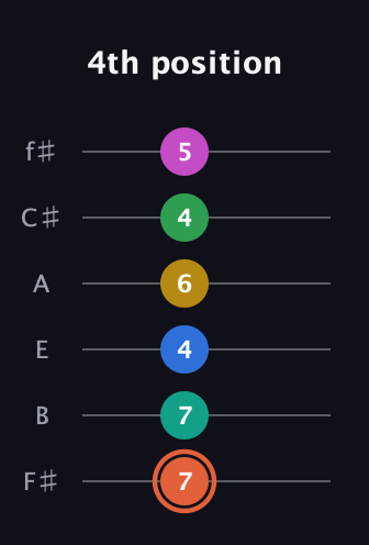 C♯ Dominant 11th Sharp 13th guitar tab — 4th position (7 7 4 6 4 5) in Half-Step Down (E♭A♭D♭G♭B♭E♭) · Capo 3