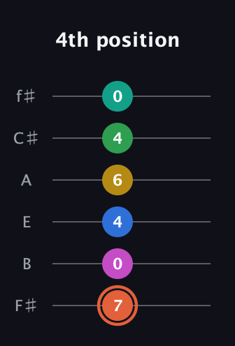 C♯ Dominant 11th Sharp 13th guitar tab — 4th position (7 0 4 6 4 0) in Half-Step Down (E♭A♭D♭G♭B♭E♭) · Capo 3